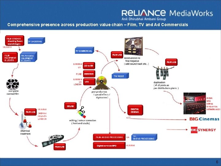 Comprehensive presence across production value chain – Film, TV and Ad Commercials 6 