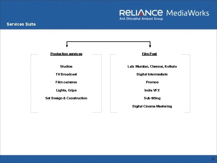 Services Suite Production services Film Post Studios Lab: Mumbai, Chennai, Kolkata TV Broadcast Digital