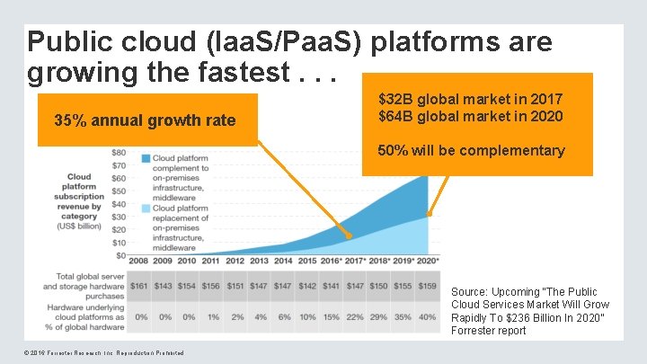 Public cloud (Iaa. S/Paa. S) platforms are growing the fastest. . . 35% annual