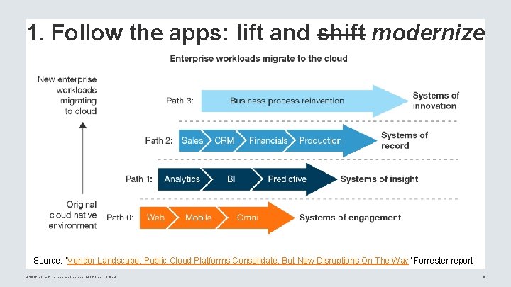 1. Follow the apps: lift and shift modernize Source: “Vendor Landscape: Public Cloud Platforms