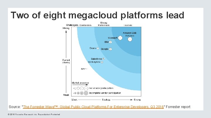 Two of eight megacloud platforms lead Source: “The Forrester Wave™: Global Public Cloud Platforms