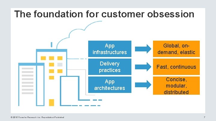 The foundation for customer obsession © 2015 Forrester Research, Inc. Reproduction Prohibited App infrastructures