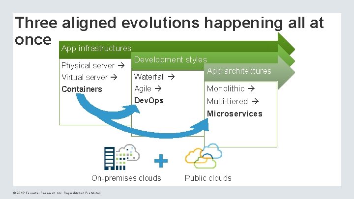 Three aligned evolutions happening all at once App infrastructures Physical server Development styles App