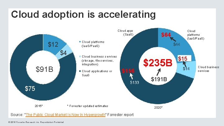 Cloud adoption is accelerating Cloud apps (Saa. S) $64 Cloud platforms (Iaa. S/Paa. S)