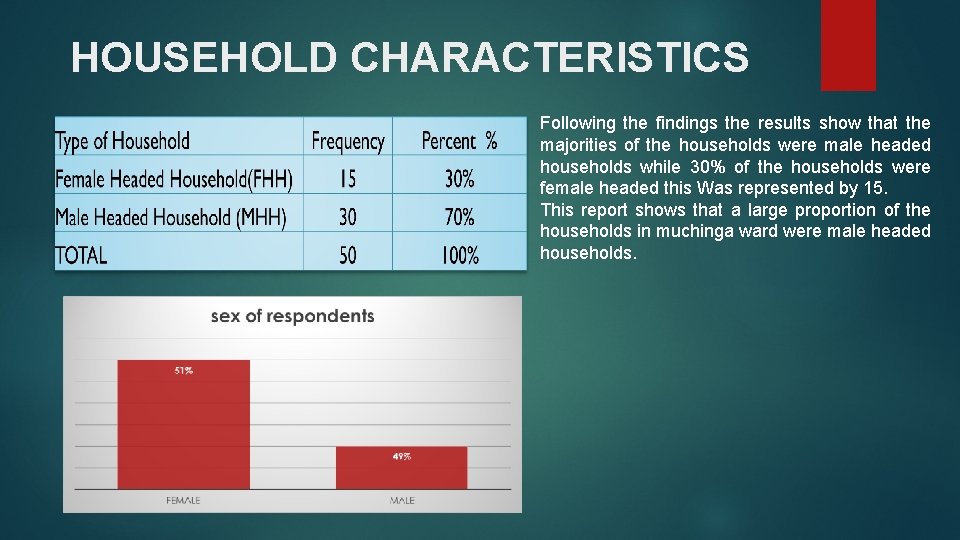 HOUSEHOLD CHARACTERISTICS Following the findings the results show that the majorities of the households