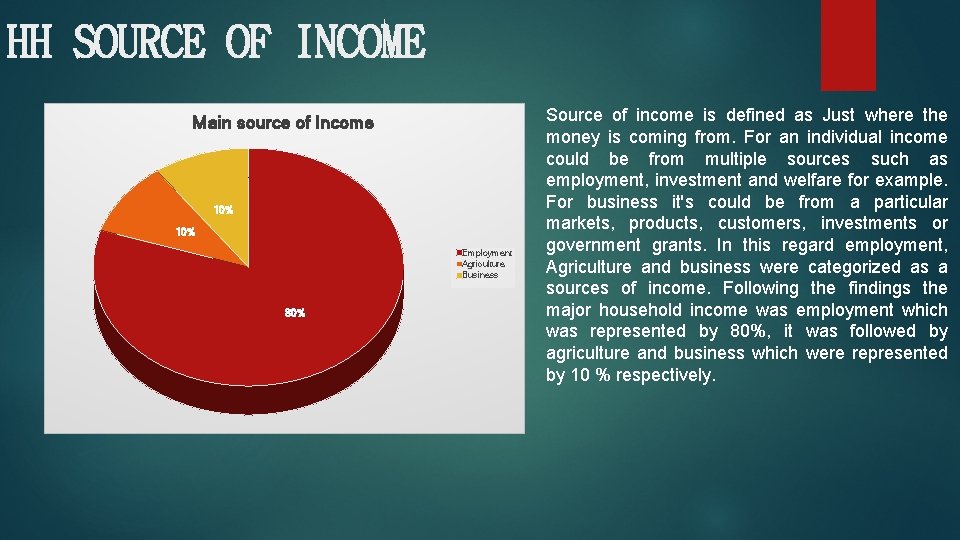 HH SOURCE OF INCOME Main source of Income 10% Employment Agriculture Business 80% Source