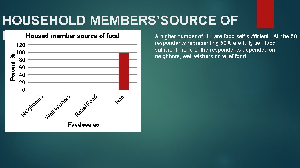 sufficient, none of the respondents depended on neighbors, well wishers or relief food. R