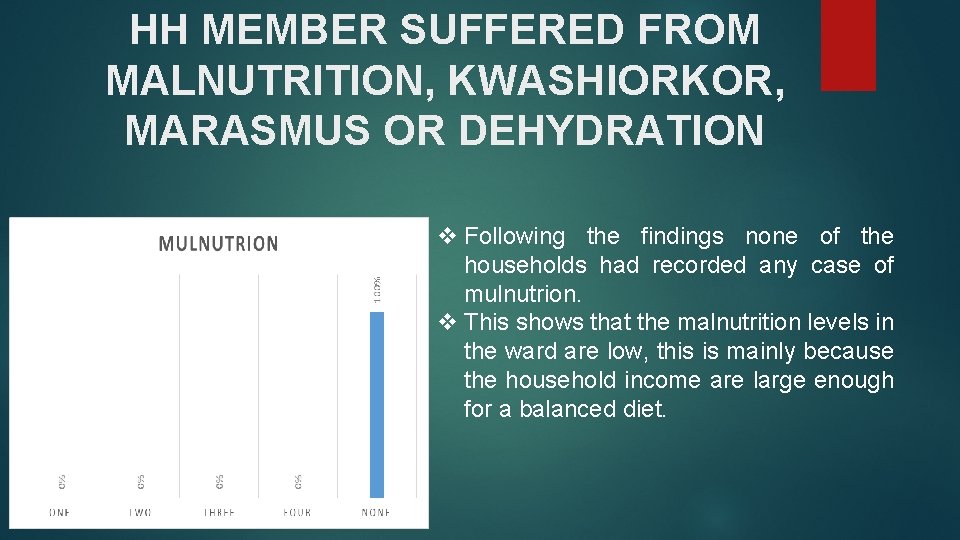HH MEMBER SUFFERED FROM MALNUTRITION, KWASHIORKOR, MARASMUS OR DEHYDRATION v Following the findings none