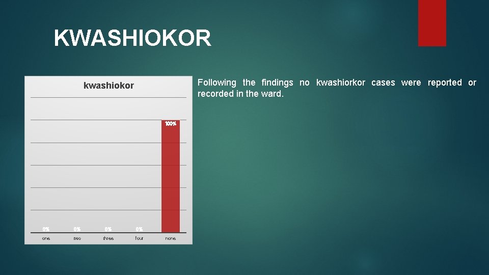 KWASHIOKOR Following the findings no kwashiorkor cases were reported or recorded in the ward.
