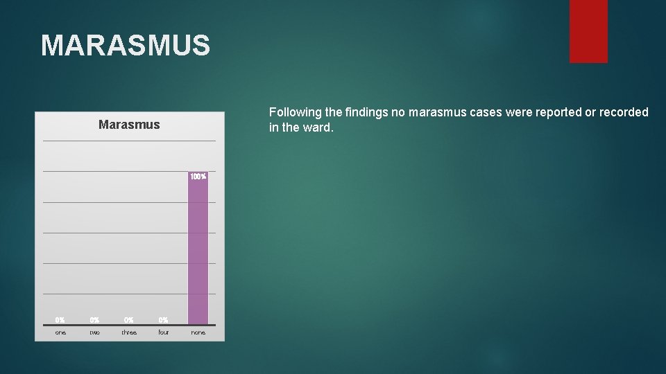 MARASMUS Following the findings no marasmus cases were reported or recorded in the ward.
