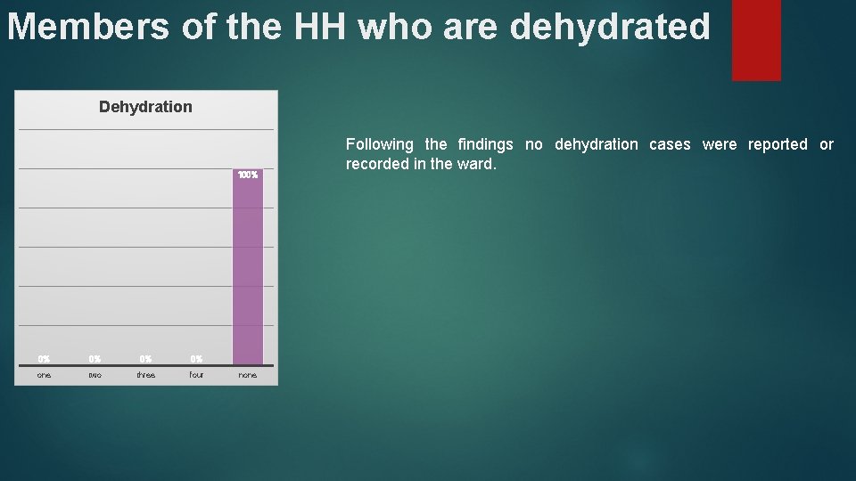Members of the HH who are dehydrated Dehydration 100% 0% 0% one two three