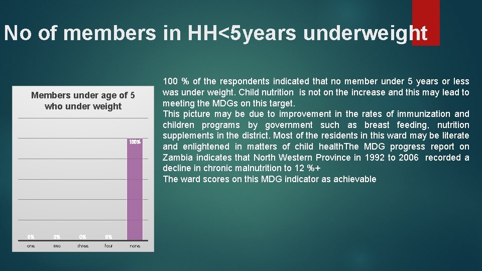 No of members in HH<5 years underweight Members under age of 5 who under