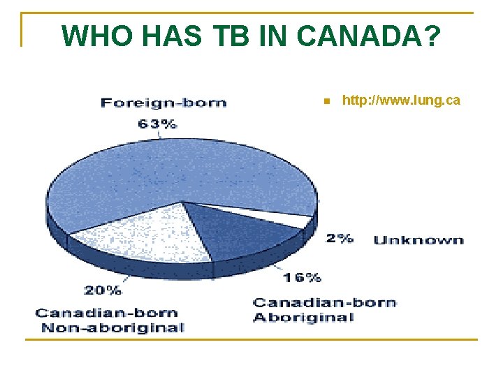 WHO HAS TB IN CANADA? n http: //www. lung. ca 
