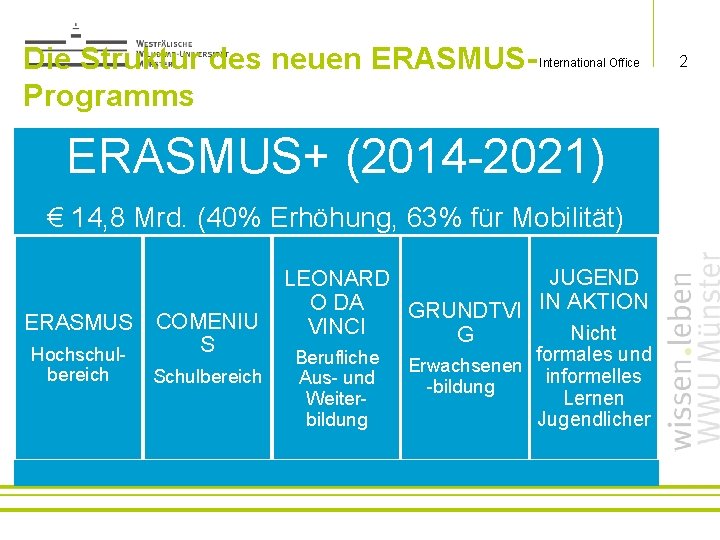 Die Struktur des neuen ERASMUSProgramms International Office ERASMUS+ (2014 -2021) € 14, 8 Mrd.
