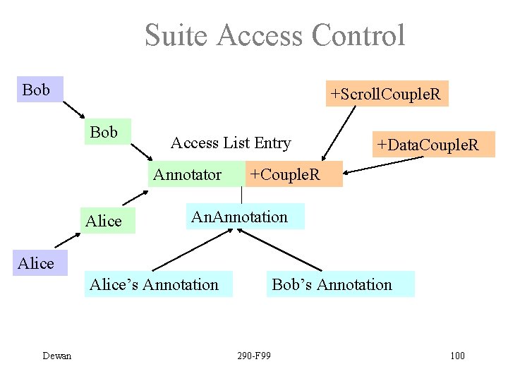 Suite Access Control Bob +Scroll. Couple. R Bob Access List Entry Annotator Alice +Data.