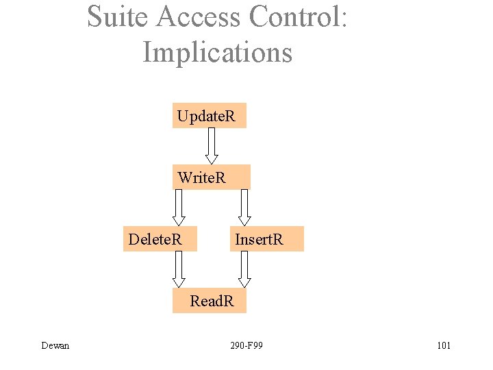 Suite Access Control: Implications Update. R Write. R Delete. R Insert. R Read. R