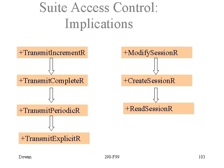 Suite Access Control: Implications +Transmit. Increment. R +Modify. Session. R +Transmit. Complete. R +Create.