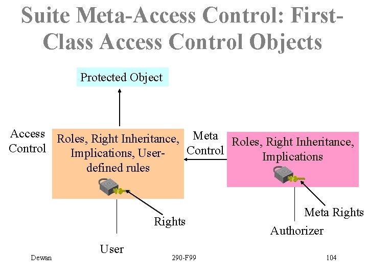 Suite Meta-Access Control: First. Class Access Control Objects Protected Object Access Roles, Right Inheritance,