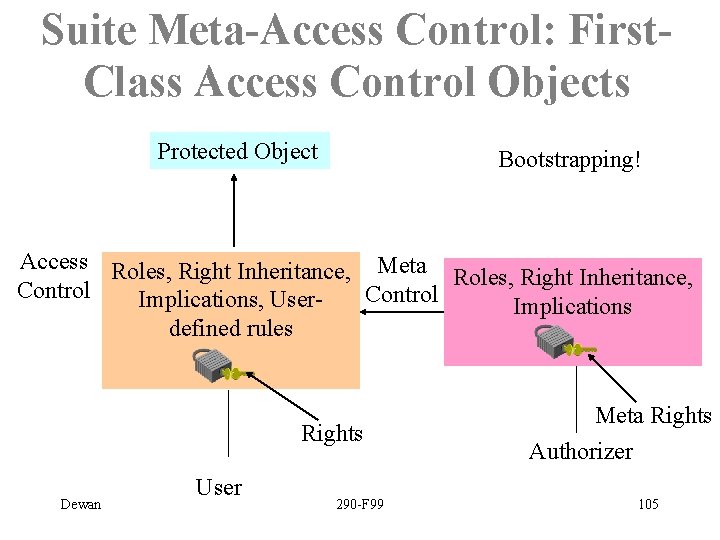Suite Meta-Access Control: First. Class Access Control Objects Protected Object Bootstrapping! Access Roles, Right