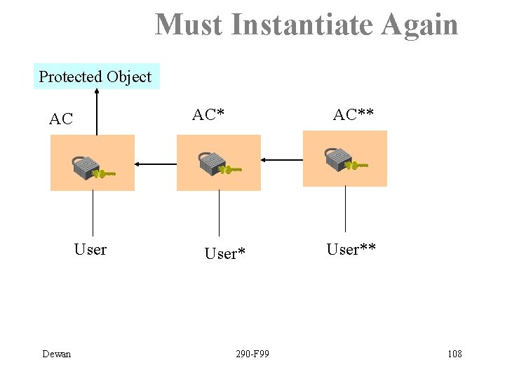 Must Instantiate Again Protected Object AC* AC User Dewan AC** User* 290 -F 99