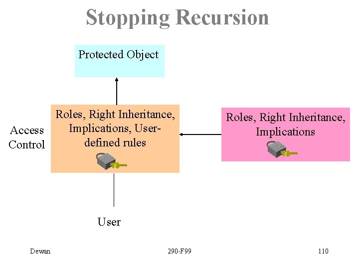 Stopping Recursion Protected Object Roles, Right Inheritance, Implications, User. Access defined rules Control Roles,