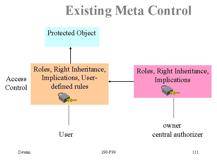 Existing Meta Control Protected Object Roles, Right Inheritance, Implications, User. Access defined rules Control