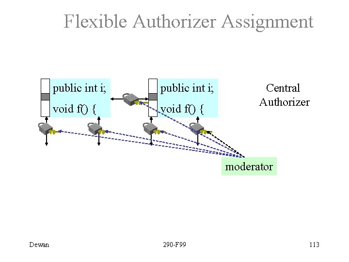 Flexible Authorizer Assignment public int i; void f() { Central Authorizer moderator Dewan 290