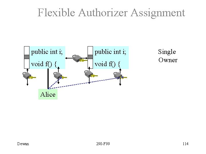 Flexible Authorizer Assignment public int i; void f() { Single Owner Alice Dewan 290