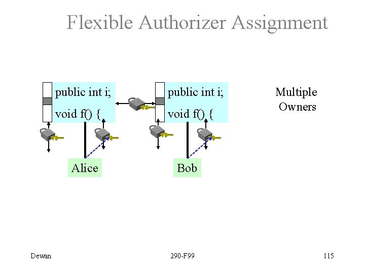 Flexible Authorizer Assignment public int i; void f() { Alice Dewan Multiple Owners Bob