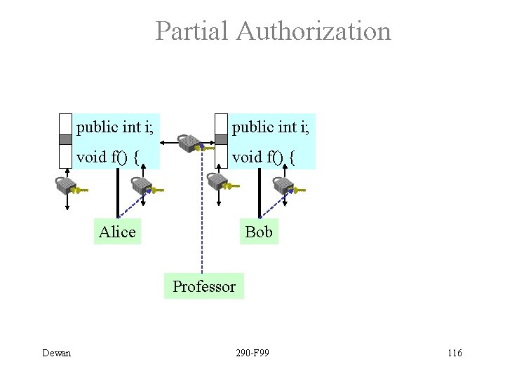 Partial Authorization public int i; void f() { Alice Bob Professor Dewan 290 -F