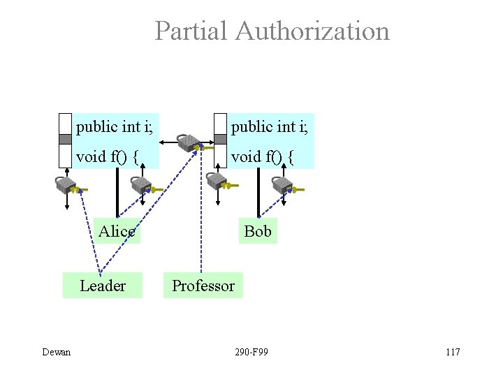 Partial Authorization public int i; void f() { Alice Leader Dewan Bob Professor 290