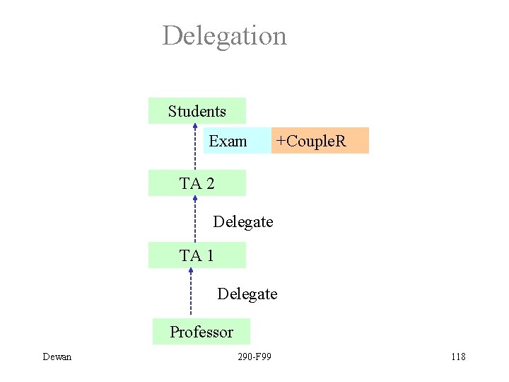 Delegation Students Exam +Couple. R TA 2 Delegate TA 1 Delegate Professor Dewan 290