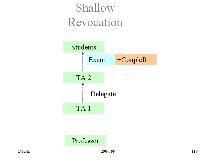 Shallow Revocation Students Exam +Couple. R TA 2 Delegate TA 1 Professor Dewan 290