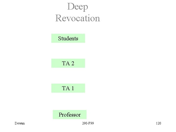 Deep Revocation Students TA 2 TA 1 Professor Dewan 290 -F 99 120 