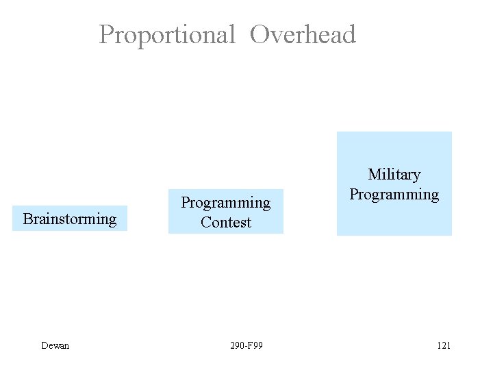 Proportional Overhead Brainstorming Dewan Programming Contest 290 -F 99 Military Programming 121 