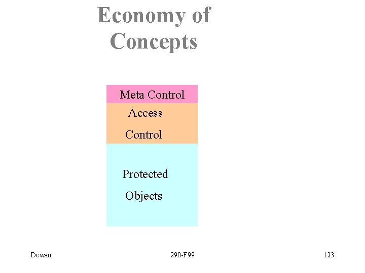 Economy of Concepts Meta Control Access Control Protected Objects Dewan 290 -F 99 123