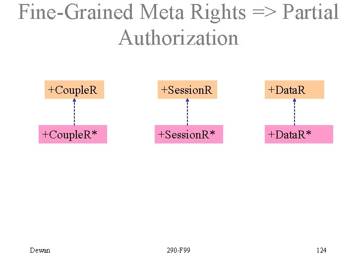 Fine-Grained Meta Rights => Partial Authorization +Couple. R +Session. R +Data. R +Couple. R*