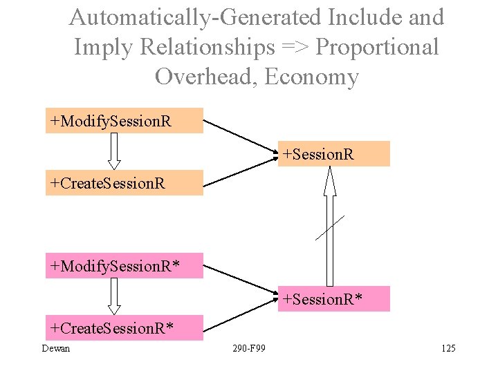 Automatically-Generated Include and Imply Relationships => Proportional Overhead, Economy +Modify. Session. R +Create. Session.