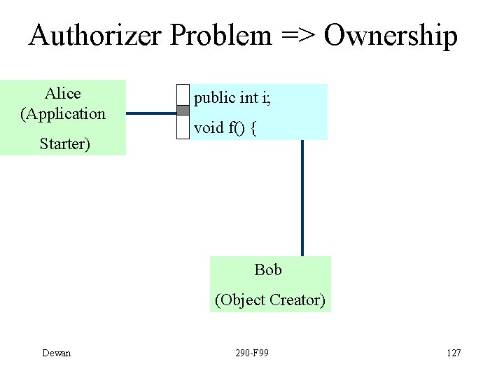 Authorizer Problem => Ownership Alice (Application Starter) public int i; void f() { Bob