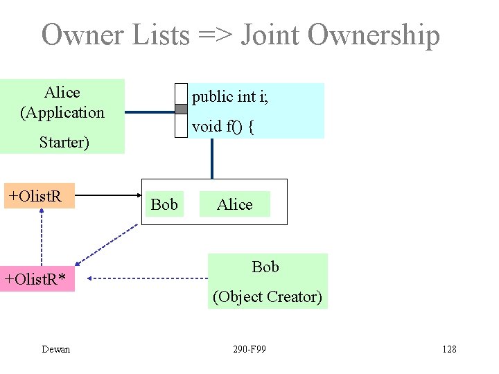 Owner Lists => Joint Ownership Alice (Application public int i; void f() { Starter)