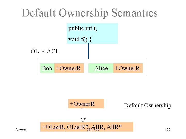 Default Ownership Semantics public int i; void f() { OL ~ ACL Bob +Owner.