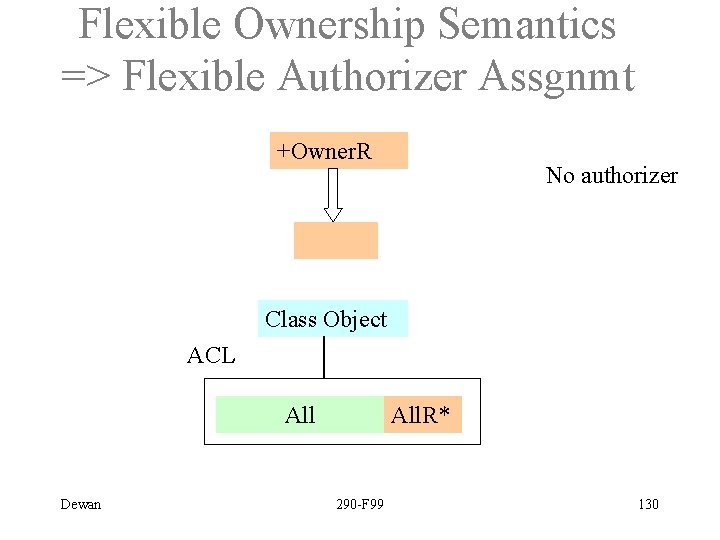 Flexible Ownership Semantics => Flexible Authorizer Assgnmt +Owner. R No authorizer Class Object ACL