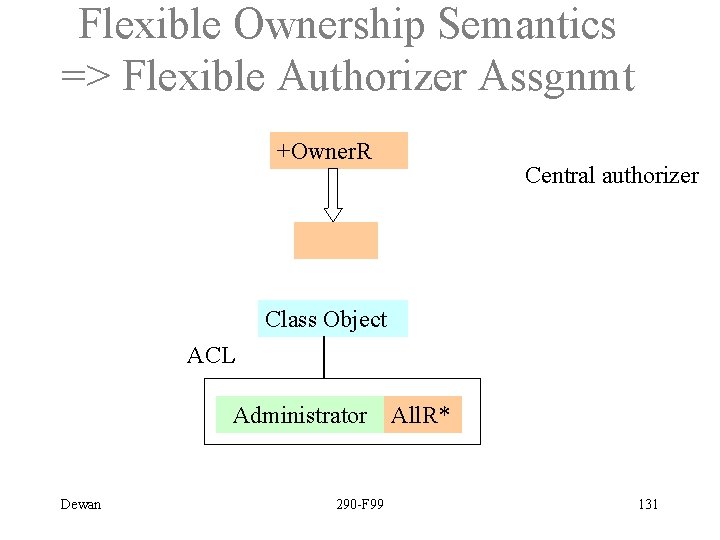 Flexible Ownership Semantics => Flexible Authorizer Assgnmt +Owner. R Central authorizer Class Object ACL