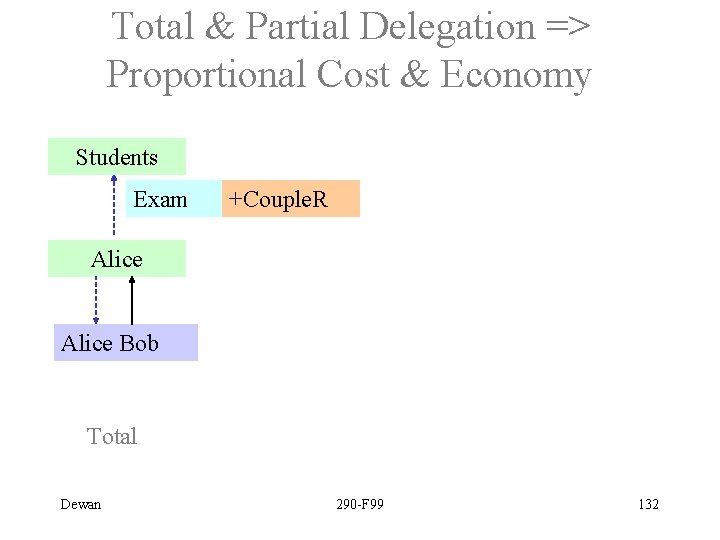 Total & Partial Delegation => Proportional Cost & Economy Students Exam +Couple. R Alice