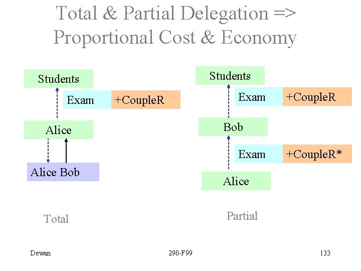 Total & Partial Delegation => Proportional Cost & Economy Students Exam +Couple. R Bob