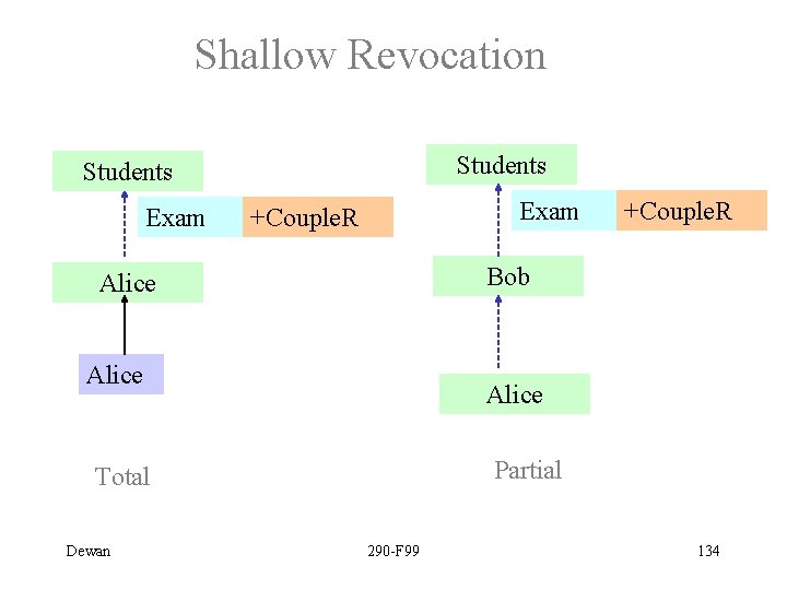 Shallow Revocation Students Exam +Couple. R Bob Alice Partial Total Dewan +Couple. R 290