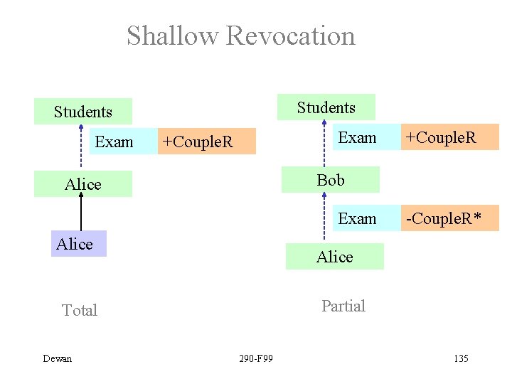 Shallow Revocation Students Exam +Couple. R Bob Alice Exam Alice -Couple. R* Alice Partial