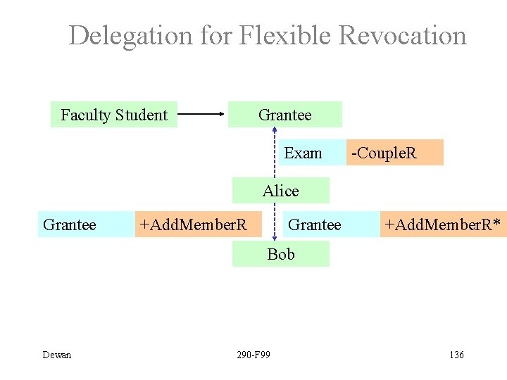 Delegation for Flexible Revocation Faculty Student Grantee Exam -Couple. R Alice Grantee +Add. Member.