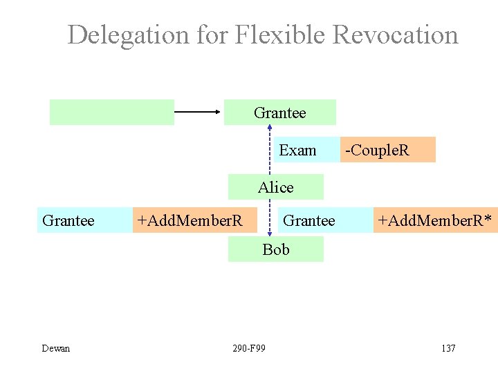 Delegation for Flexible Revocation Grantee Exam -Couple. R Alice Grantee +Add. Member. R* Bob