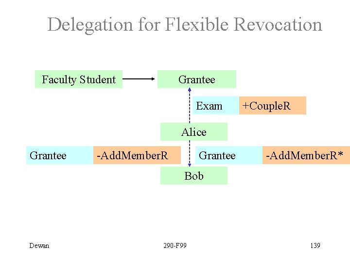 Delegation for Flexible Revocation Faculty Student Grantee Exam +Couple. R Alice Grantee -Add. Member.